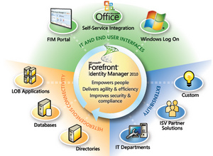 Microsoft ForeFront Identity Manager 2010